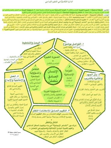  ‎⁨⁨الدائرة التكامليّة في التعليم الإبداعي  